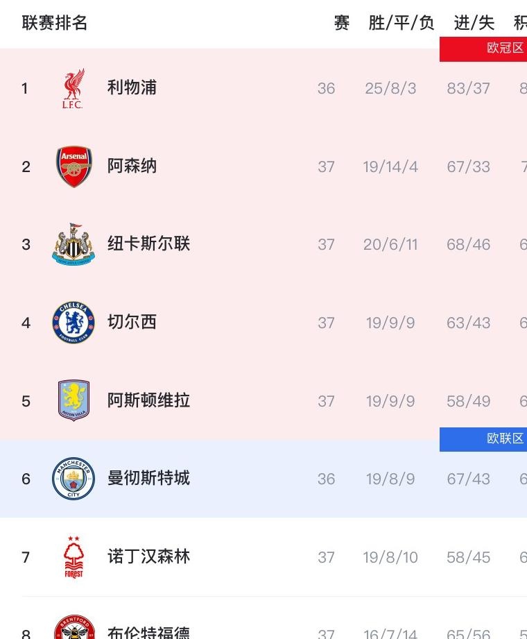 利物浦击败曼联，积分榜上继续领先的简单介绍